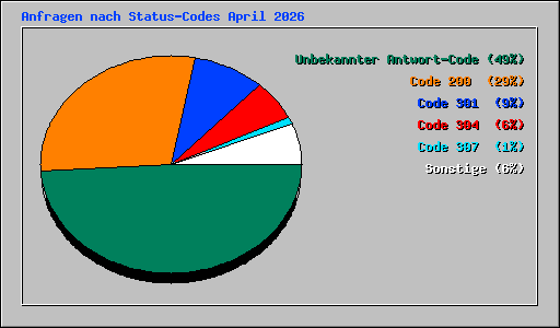 Anfragen nach Status-Codes April 2026