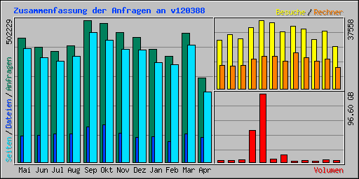 Zusammenfassung der Anfragen an v120388